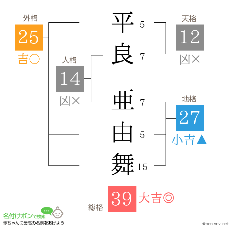 平良 亜由舞さんの姓名判断結果