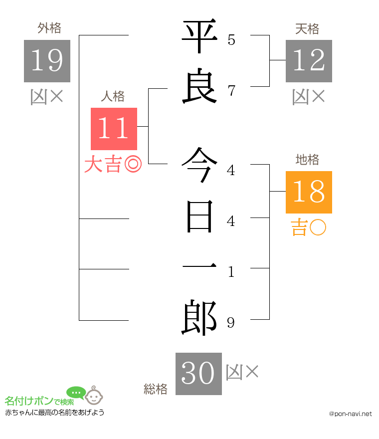 平良 今日一郎さんの姓名判断結果