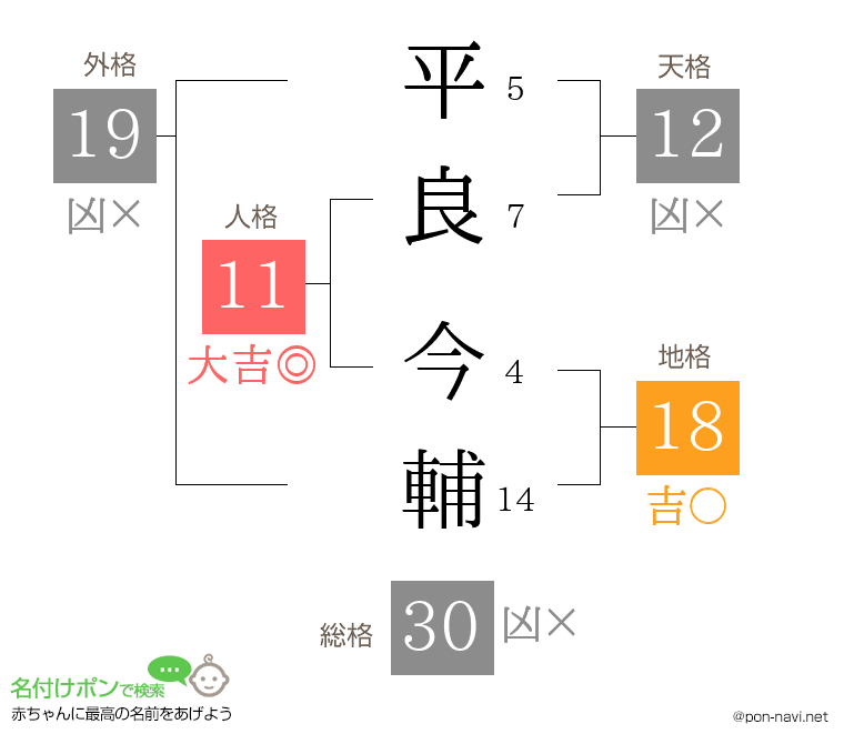 平良 今輔さんの姓名判断結果