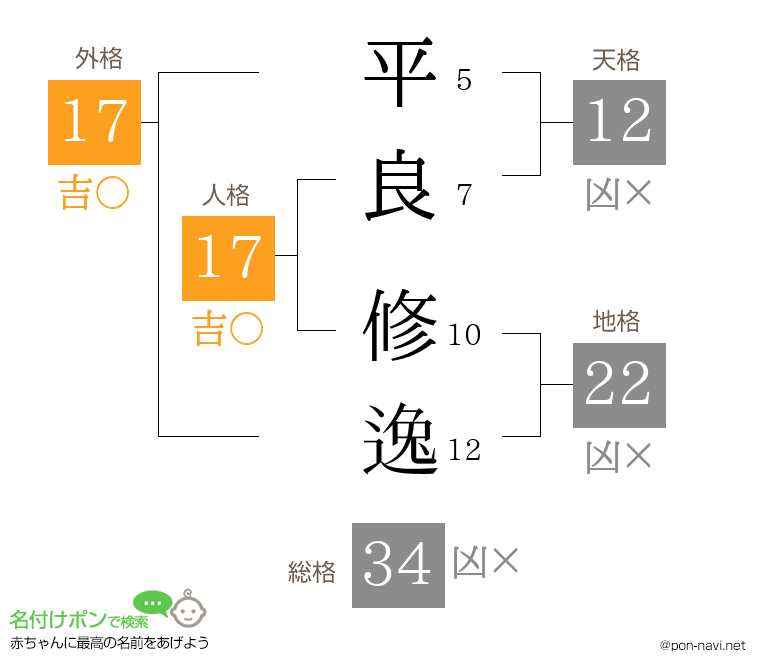 平良 修逸さんの姓名判断結果