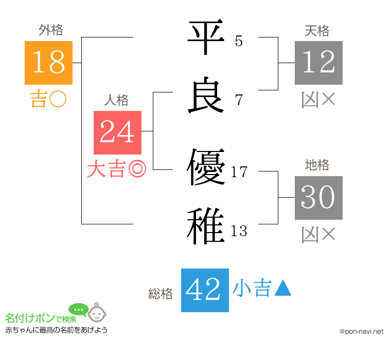 平良 優稚さんの姓名判断結果