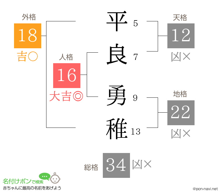 平良 勇稚さんの姓名判断結果