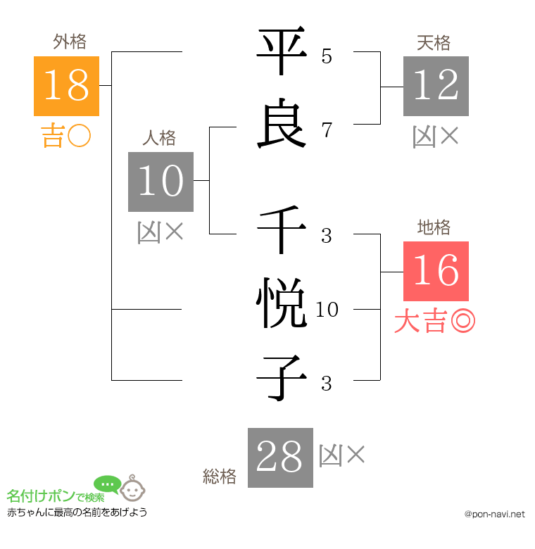 平良 千悦子さんの姓名判断結果