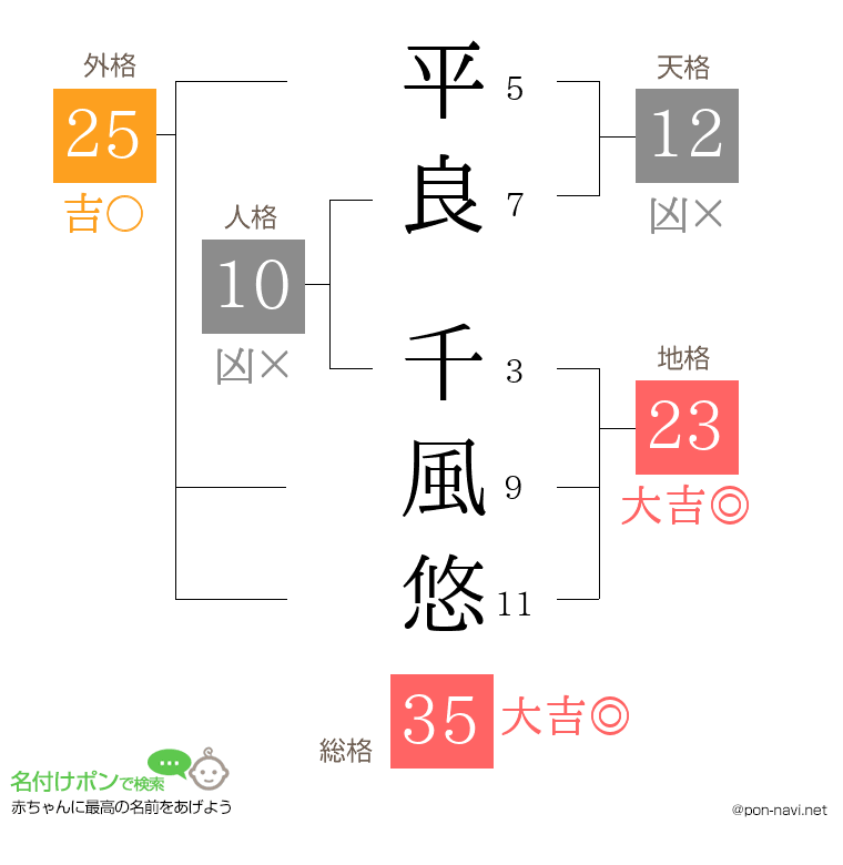 平良 千風悠さんの姓名判断結果