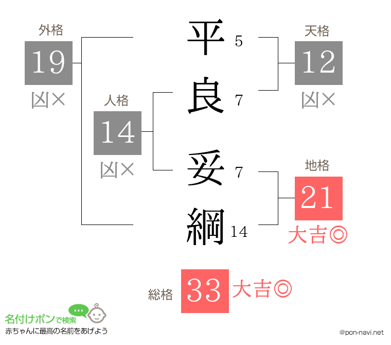 平良 妥綱さんの姓名判断結果