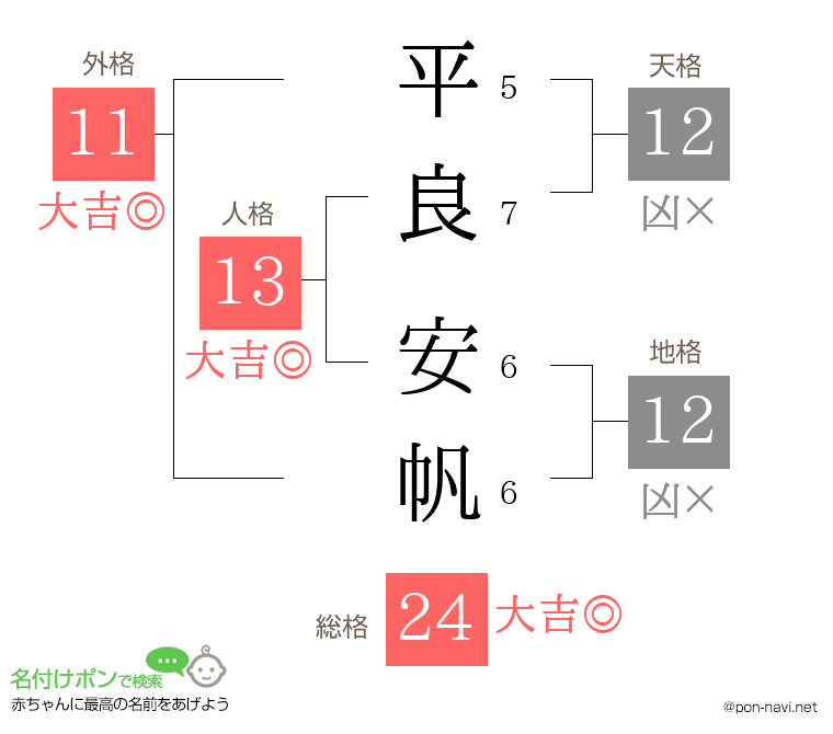 平良 安帆さんの姓名判断結果