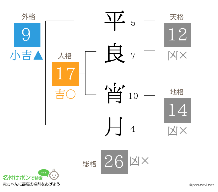 平良 宵月さんの姓名判断結果