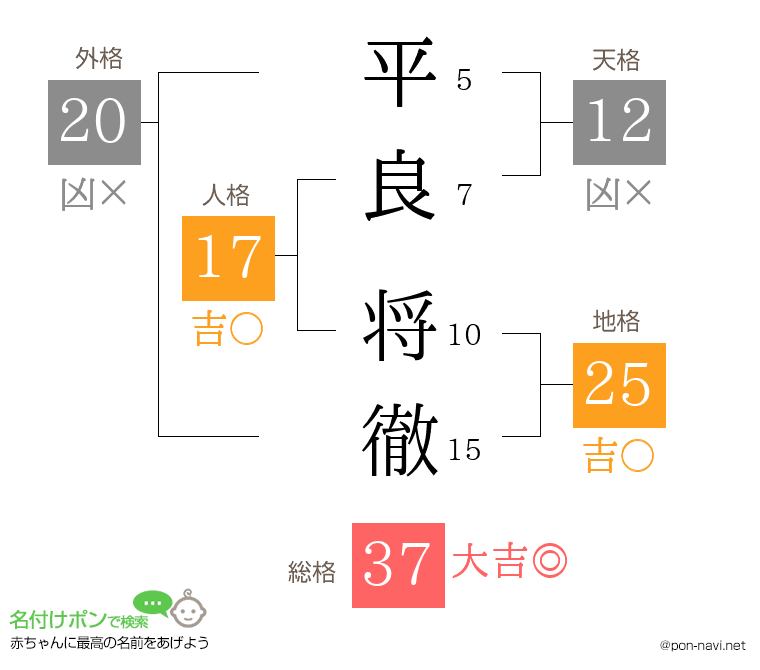 平良 将徹さんの姓名判断結果