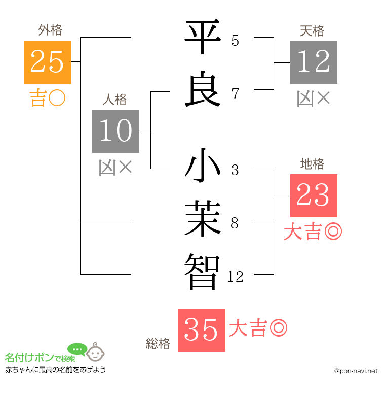 平良 小茉智さんの姓名判断結果