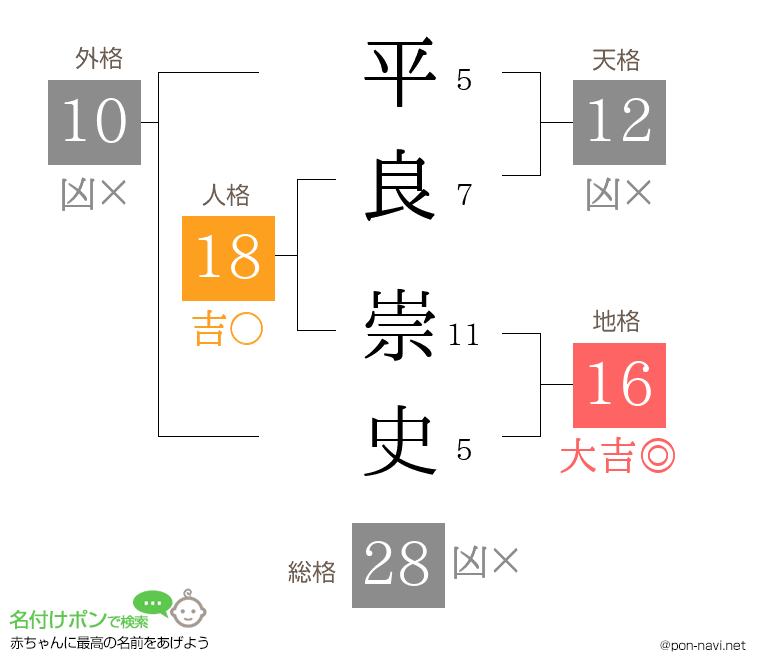 平良 崇史さんの姓名判断結果
