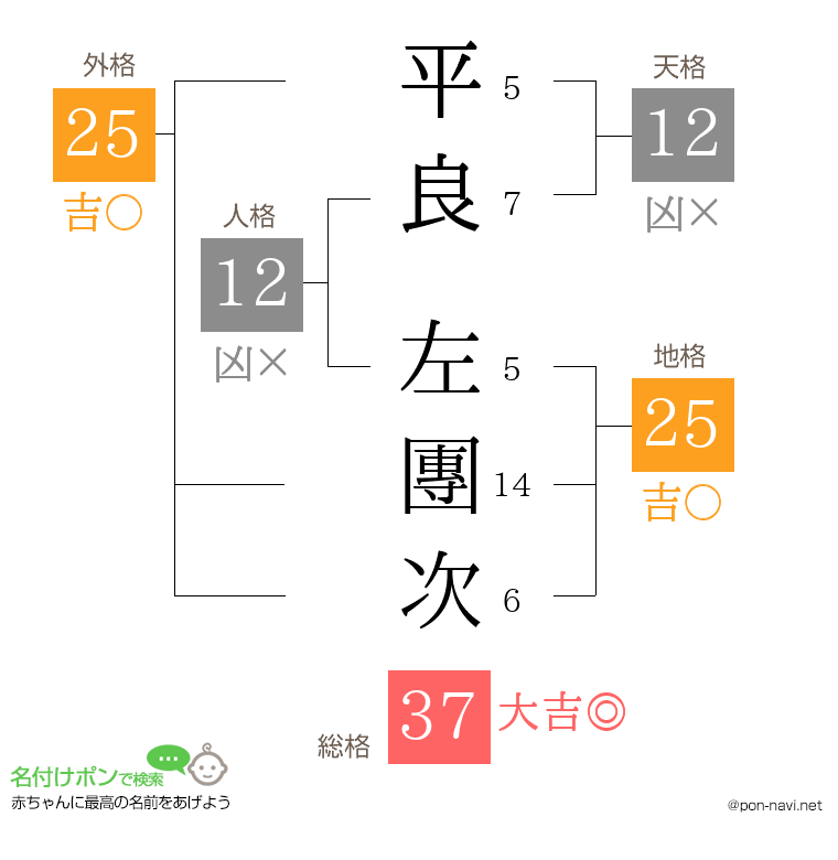 平良 左團次さんの姓名判断結果