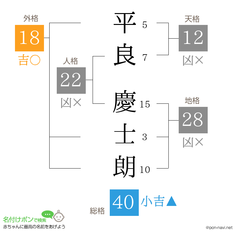 平良 慶士朗さんの姓名判断結果