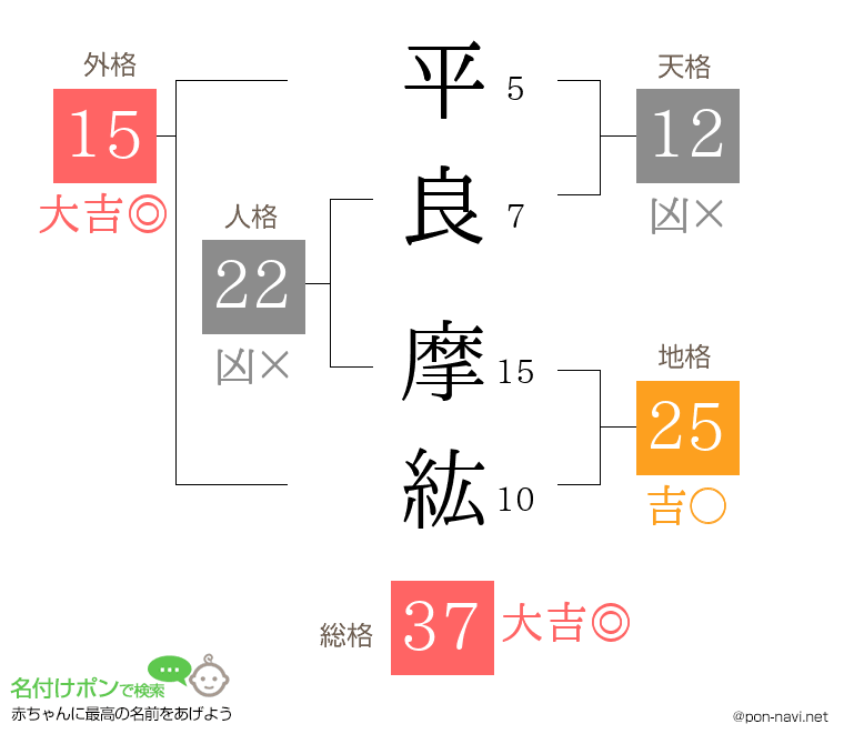 平良 摩紘さんの姓名判断結果