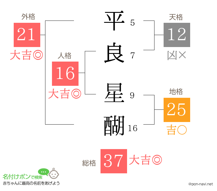 平良 星醐さんの姓名判断結果