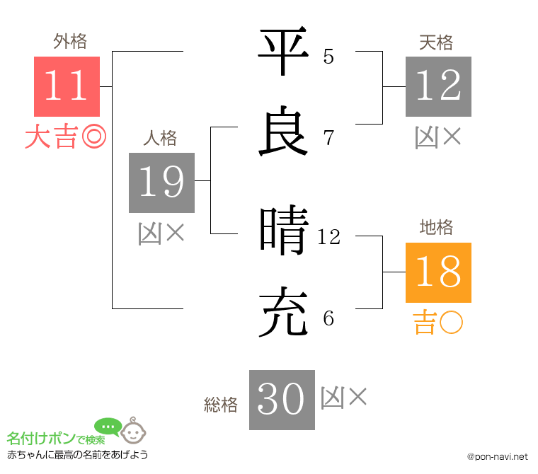 平良 晴充さんの姓名判断結果