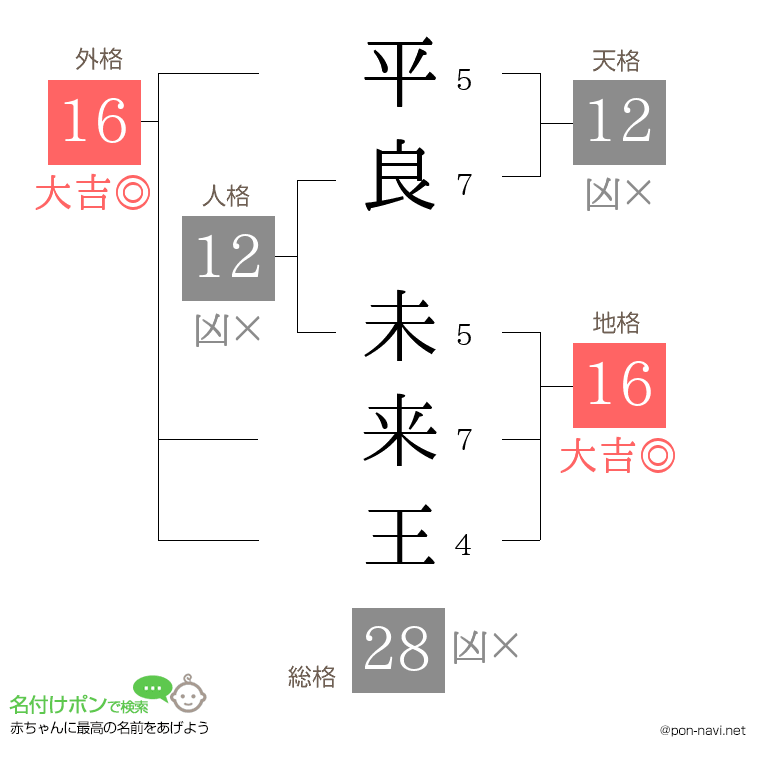 平良 未来王さんの姓名判断結果