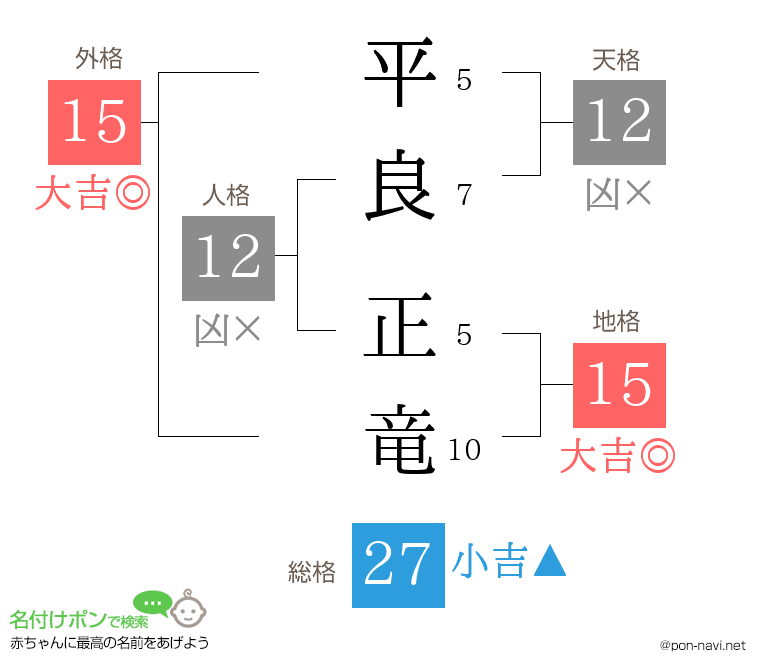 平良 正竜さんの姓名判断結果