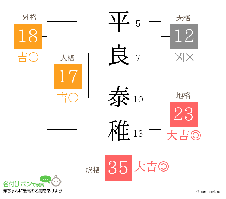 平良 泰稚さんの姓名判断結果