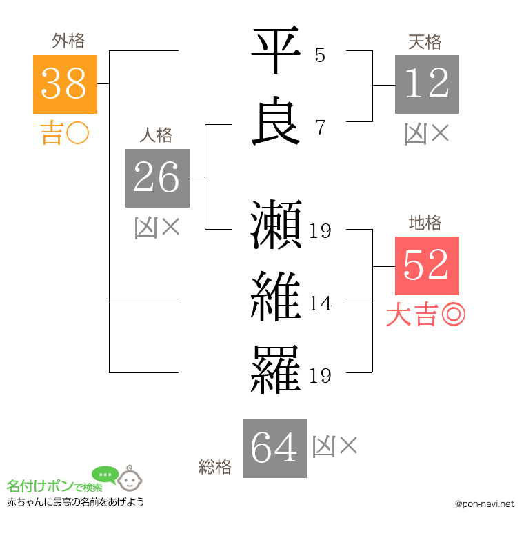 平良 瀬維羅さんの姓名判断結果