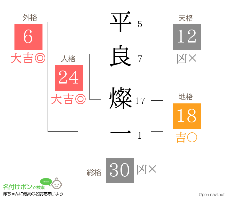 平良 燦一さんの姓名判断結果