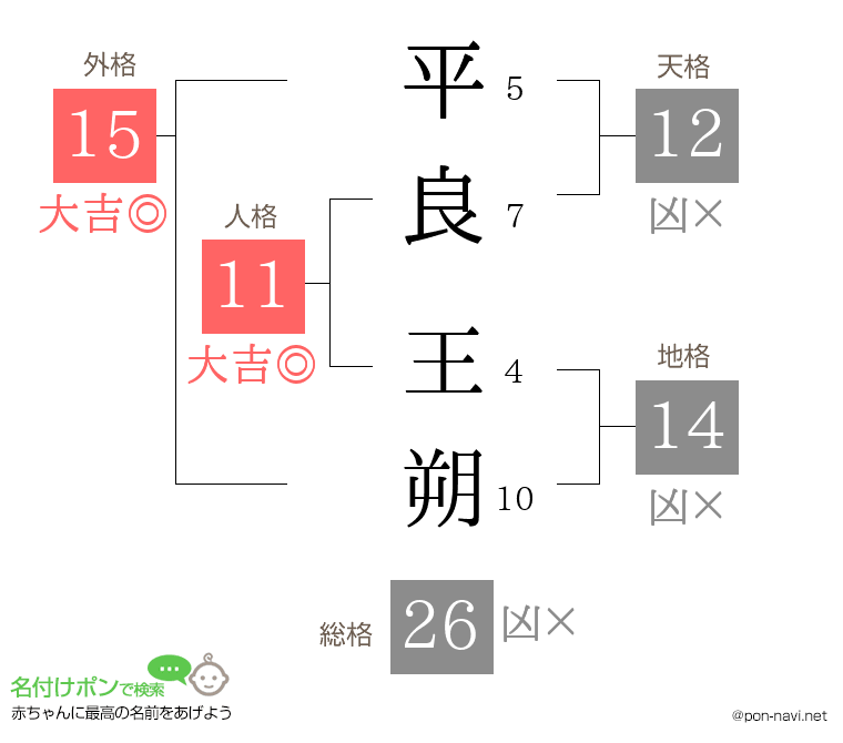 平良 王朔さんの姓名判断結果
