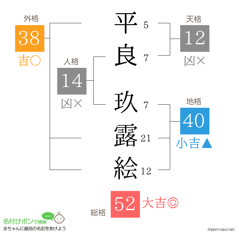 平良 玖露絵さんの姓名判断結果