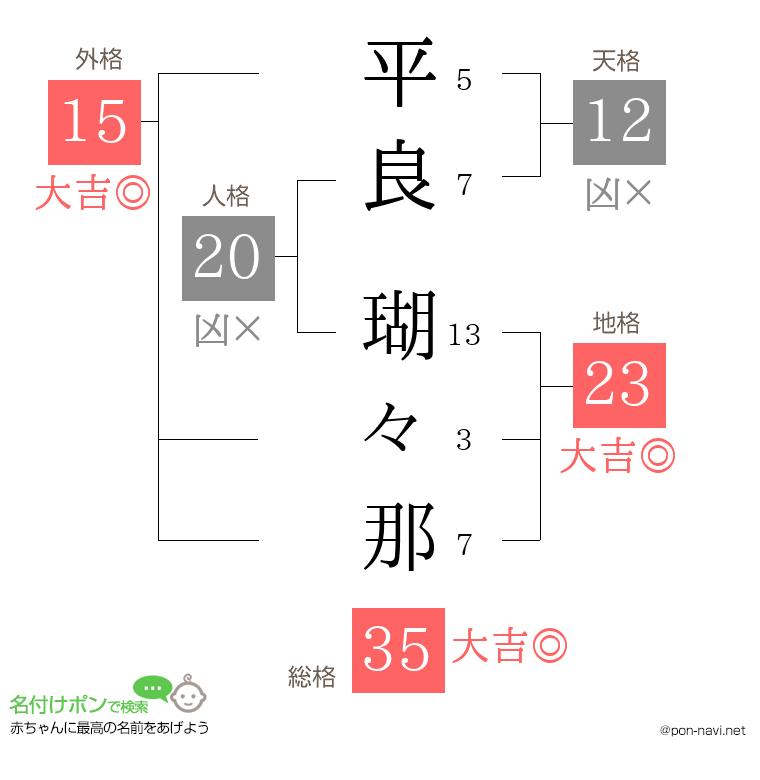 平良 瑚々那さんの姓名判断結果