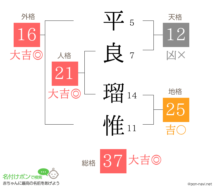 平良 瑠惟さんの姓名判断結果