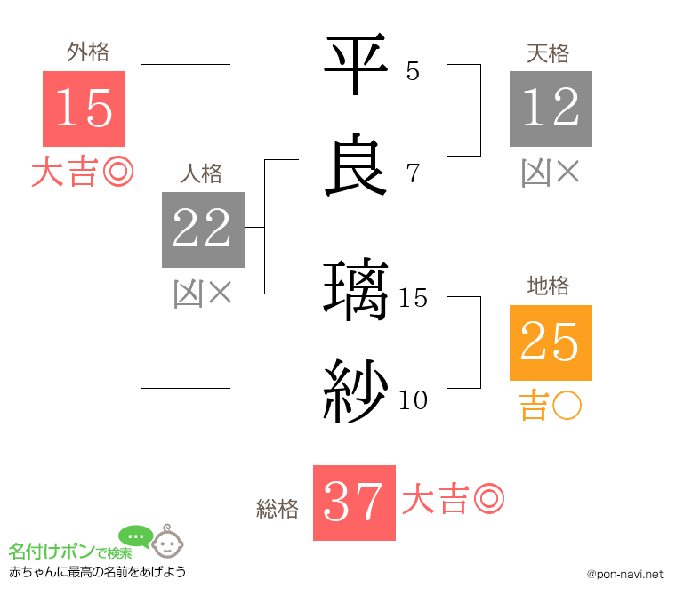 平良 璃紗さんの姓名判断結果
