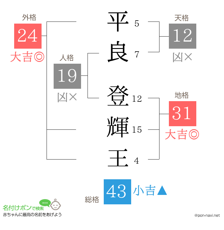 平良 登輝王さんの姓名判断結果