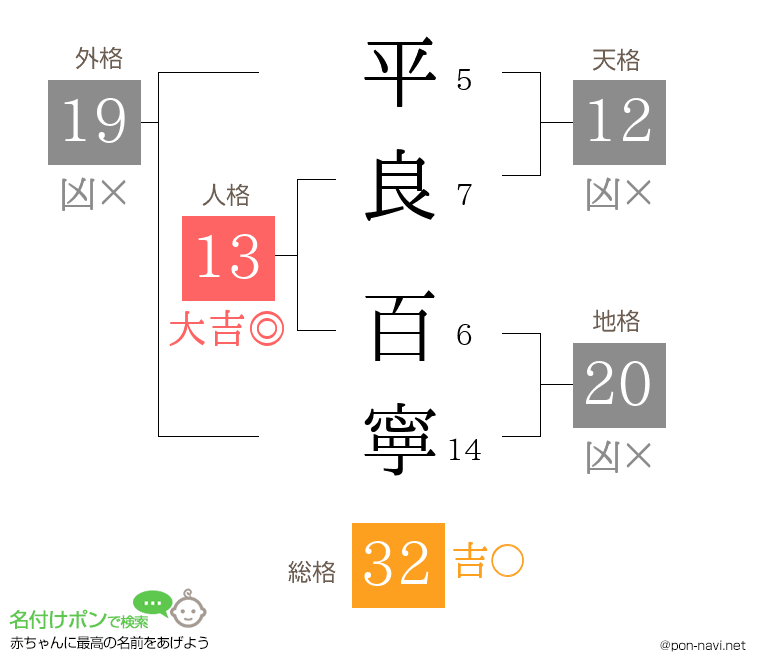 平良 百寧さんの姓名判断結果