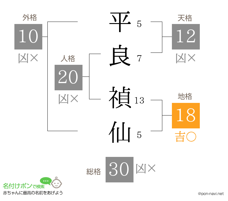 平良 禎仙さんの姓名判断結果