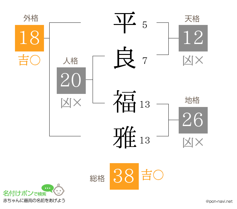 平良 福雅さんの姓名判断結果