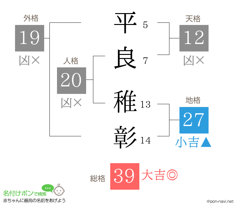 平良 稚彰さんの姓名判断結果