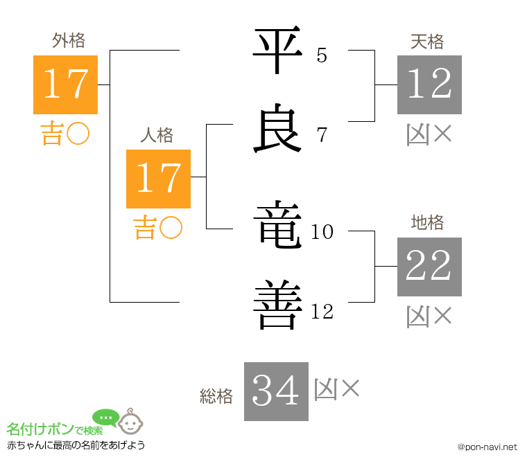 平良 竜善さんの姓名判断結果
