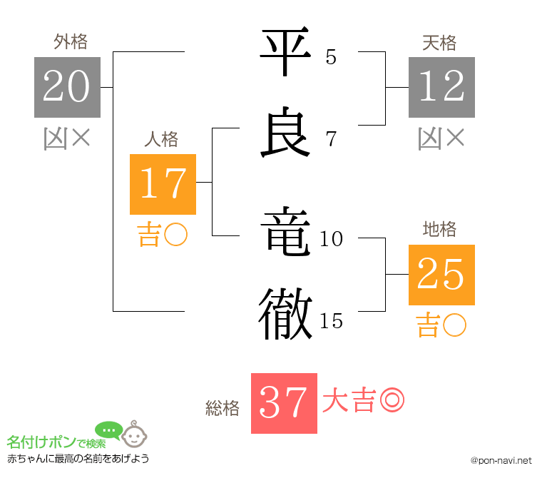 平良 竜徹さんの姓名判断結果