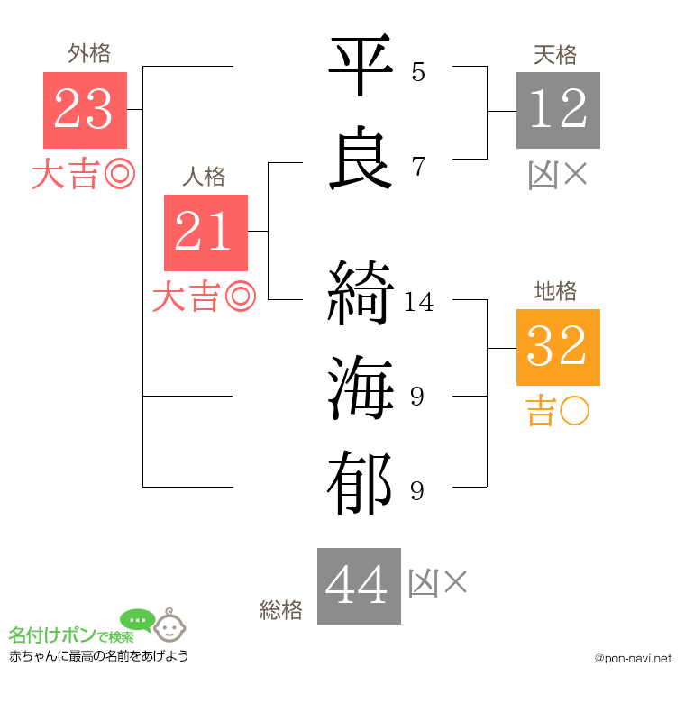 平良 綺海郁さんの姓名判断結果
