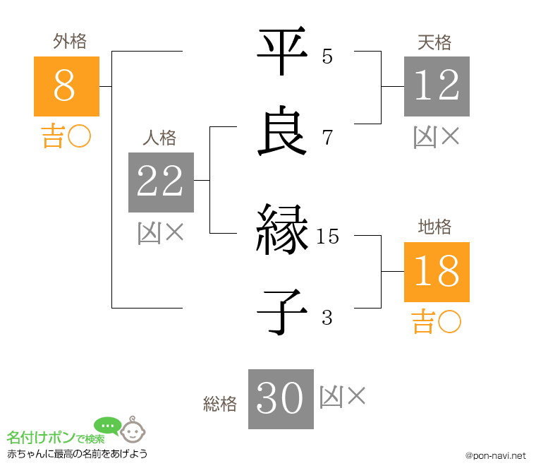 平良 縁子さんの姓名判断結果