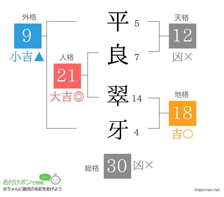 平良 翠牙さんの姓名判断結果