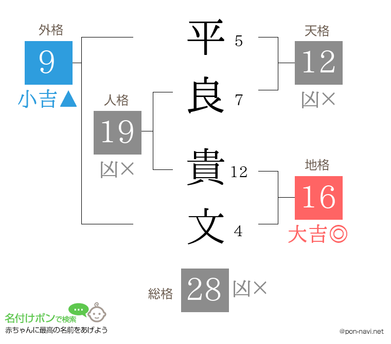 平良 貴文さんの姓名判断結果