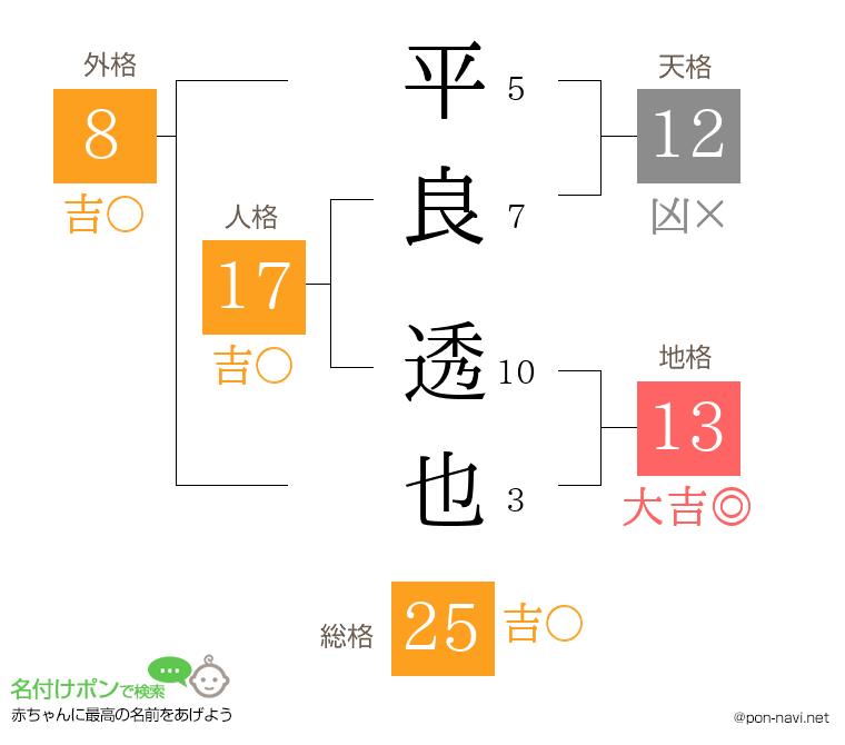平良 透也さんの姓名判断結果