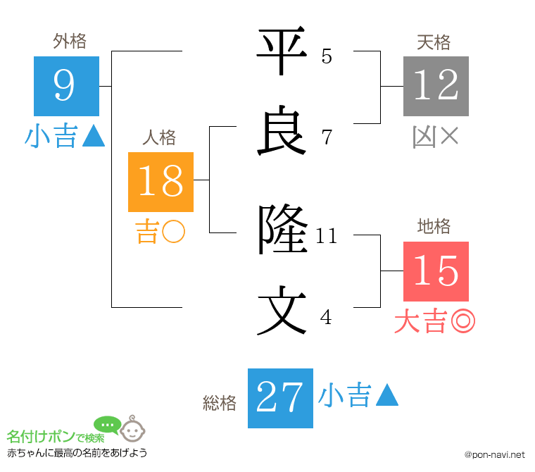 平良 隆文さんの姓名判断結果