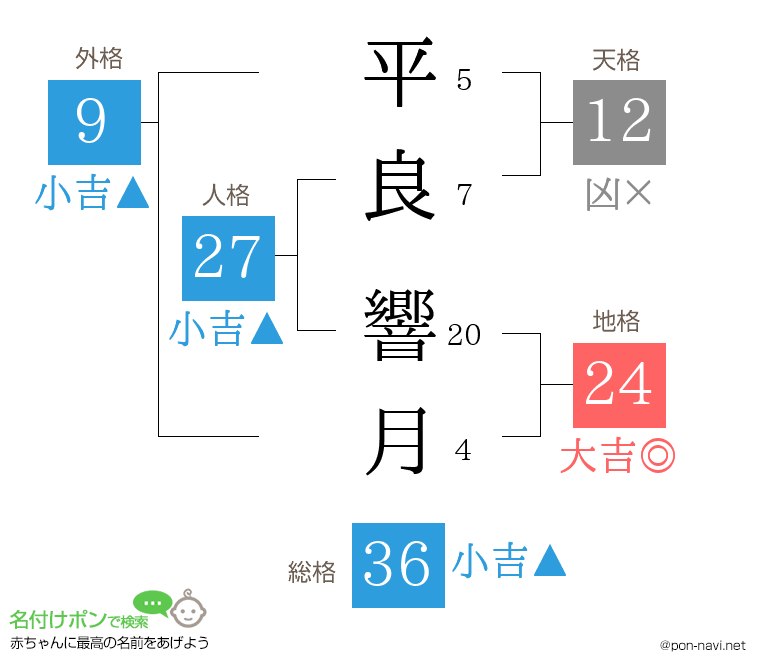平良 響月さんの姓名判断結果