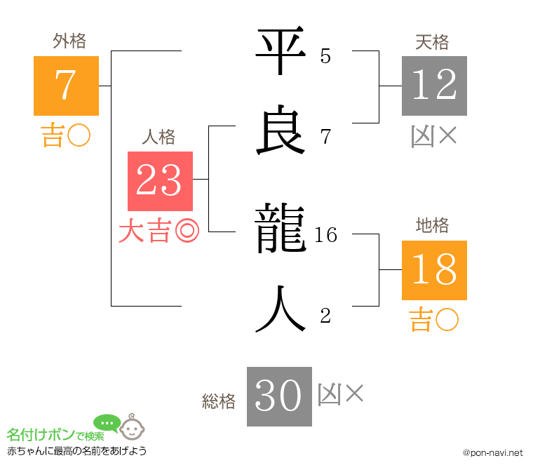 平良 龍人さんの姓名判断結果