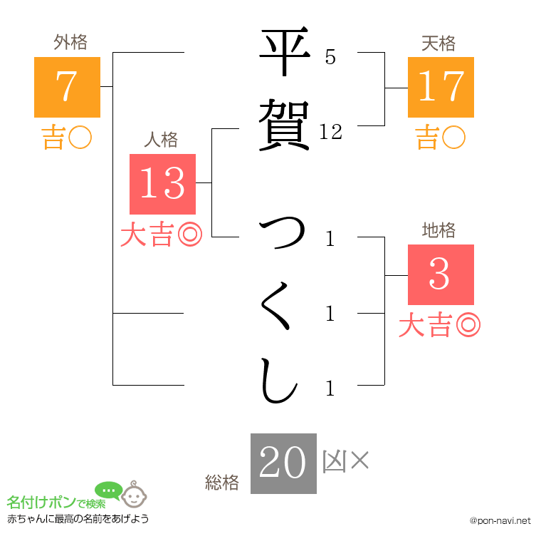 平賀 つくしさんの姓名判断結果