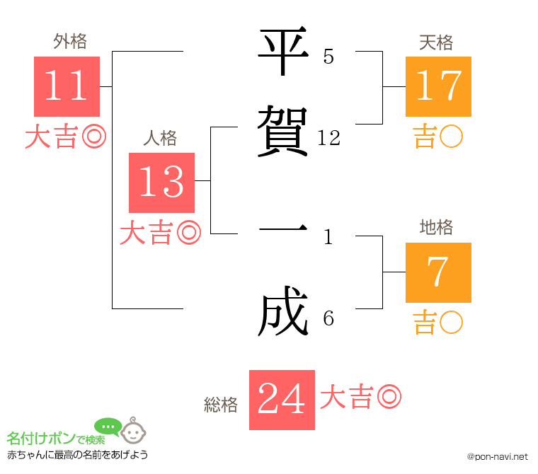 平賀 一成さんの姓名判断結果