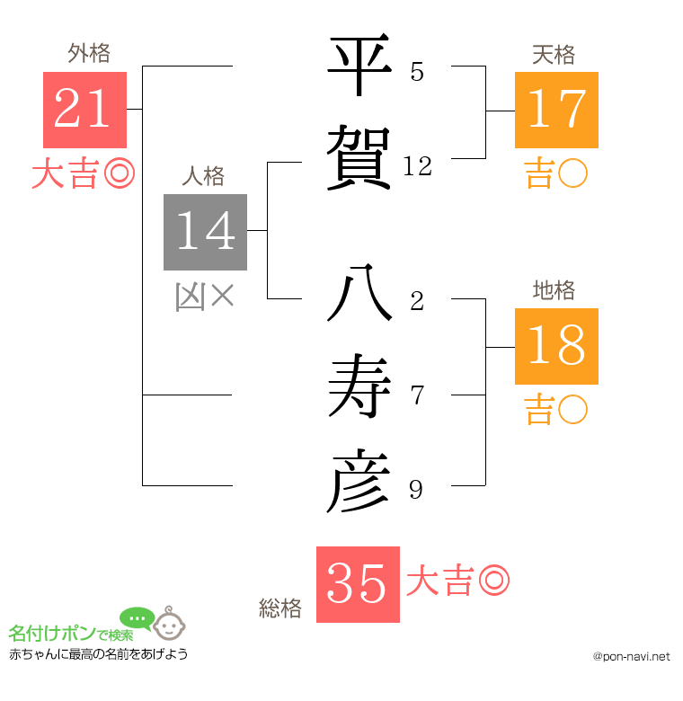 平賀 八寿彦さんの姓名判断結果