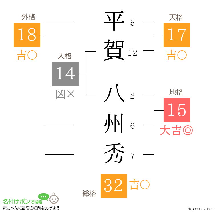 平賀 八州秀さんの姓名判断結果