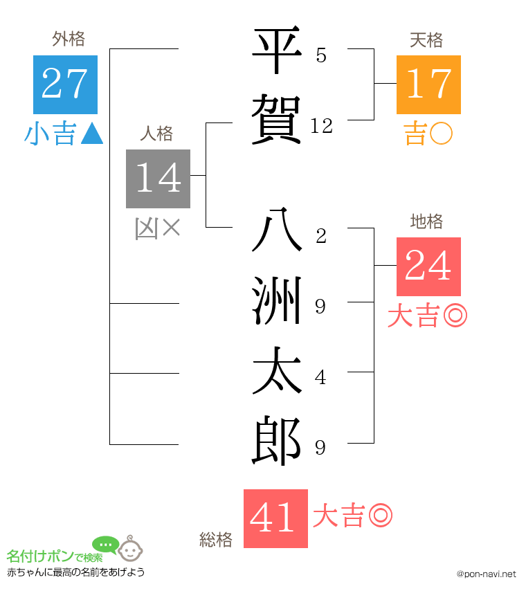 平賀 八洲太郎さんの姓名判断結果