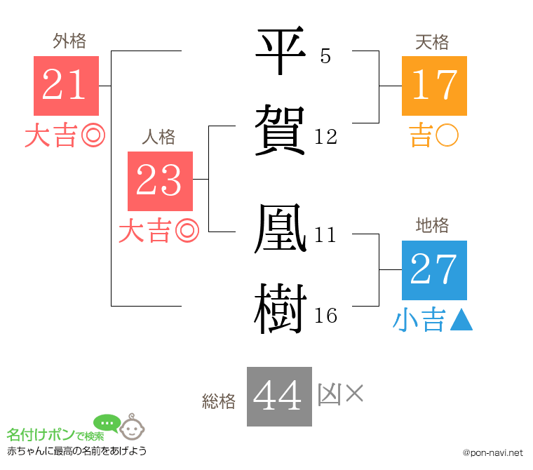平賀 凰樹さんの姓名判断結果